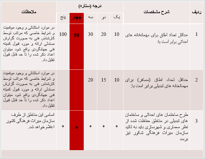 پاورپوینت ضوابط و مقررات فنی هتل