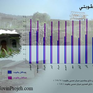 نمودار رطوبتی روستای بلیران