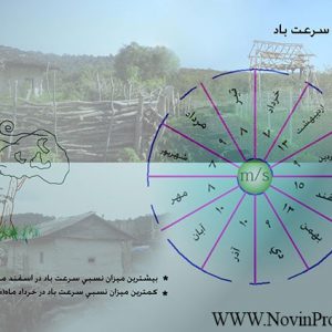 نمودار سرعت باد در روستای بلیران نمودار سرعت باد در روستای بلیران