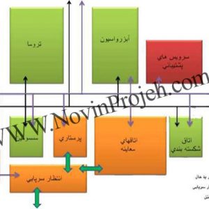 نمودار روابط عملکردی بخش های اصلی اورژانس